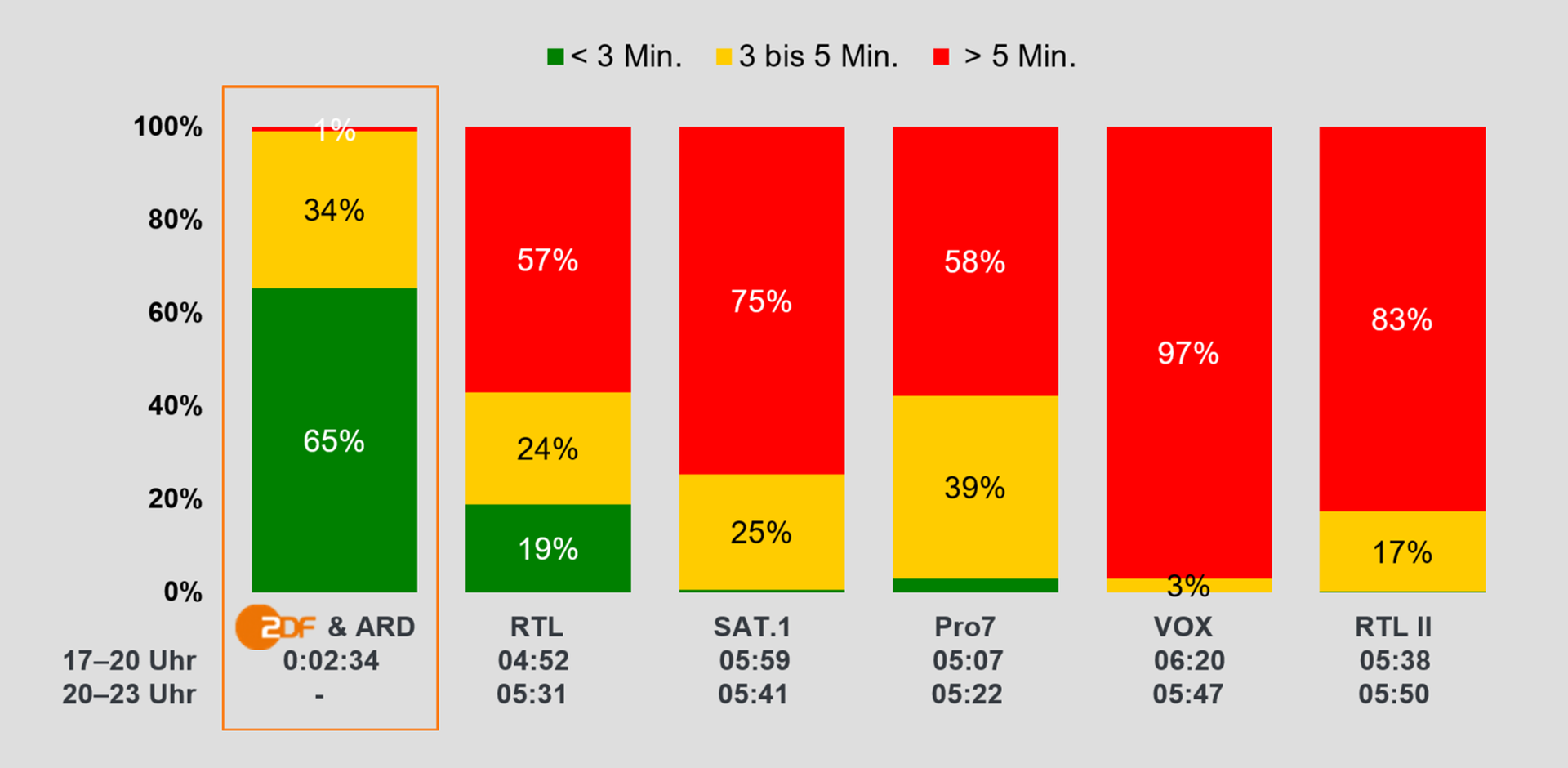 Kurze Werbeblocklängen bei den Öffentlich-rechtlichen (© ZDF Werbefernsehen GmbH)