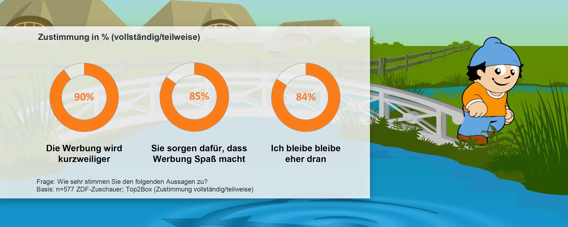 Mainzelmännchen schaffen Bindung  (© ZDF Werbefernsehen GmbH)