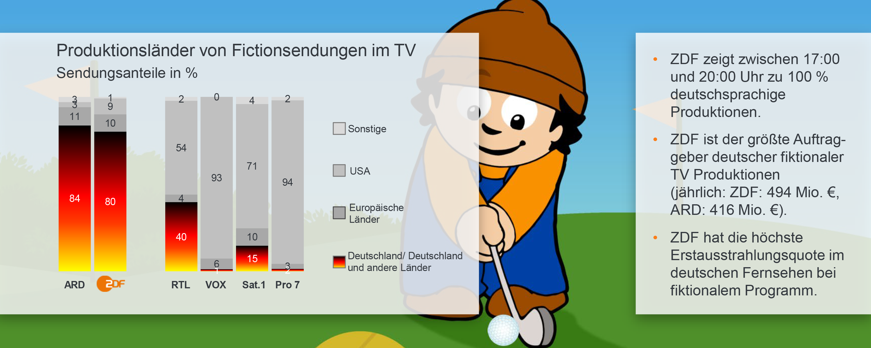Deutsche Produktionen als Qualitätsfaktor (© ZDF Werbefernsehen GmbH)