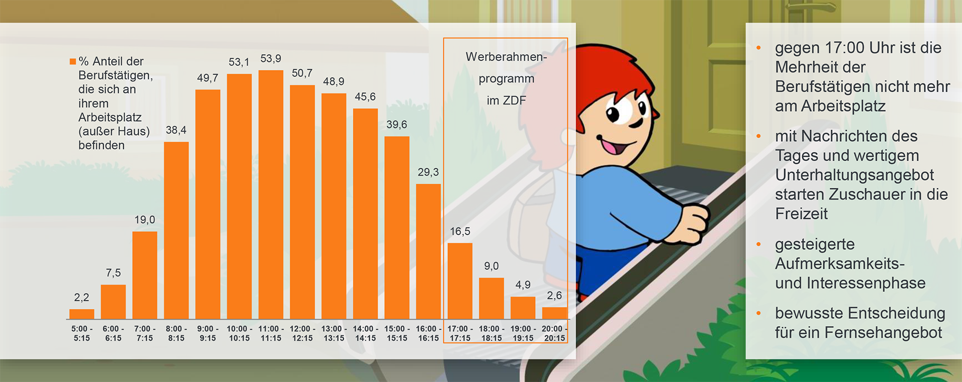 Höchstes Aufmerksamkeitsniveau (© ZDF Werbefernsehen GmbH)